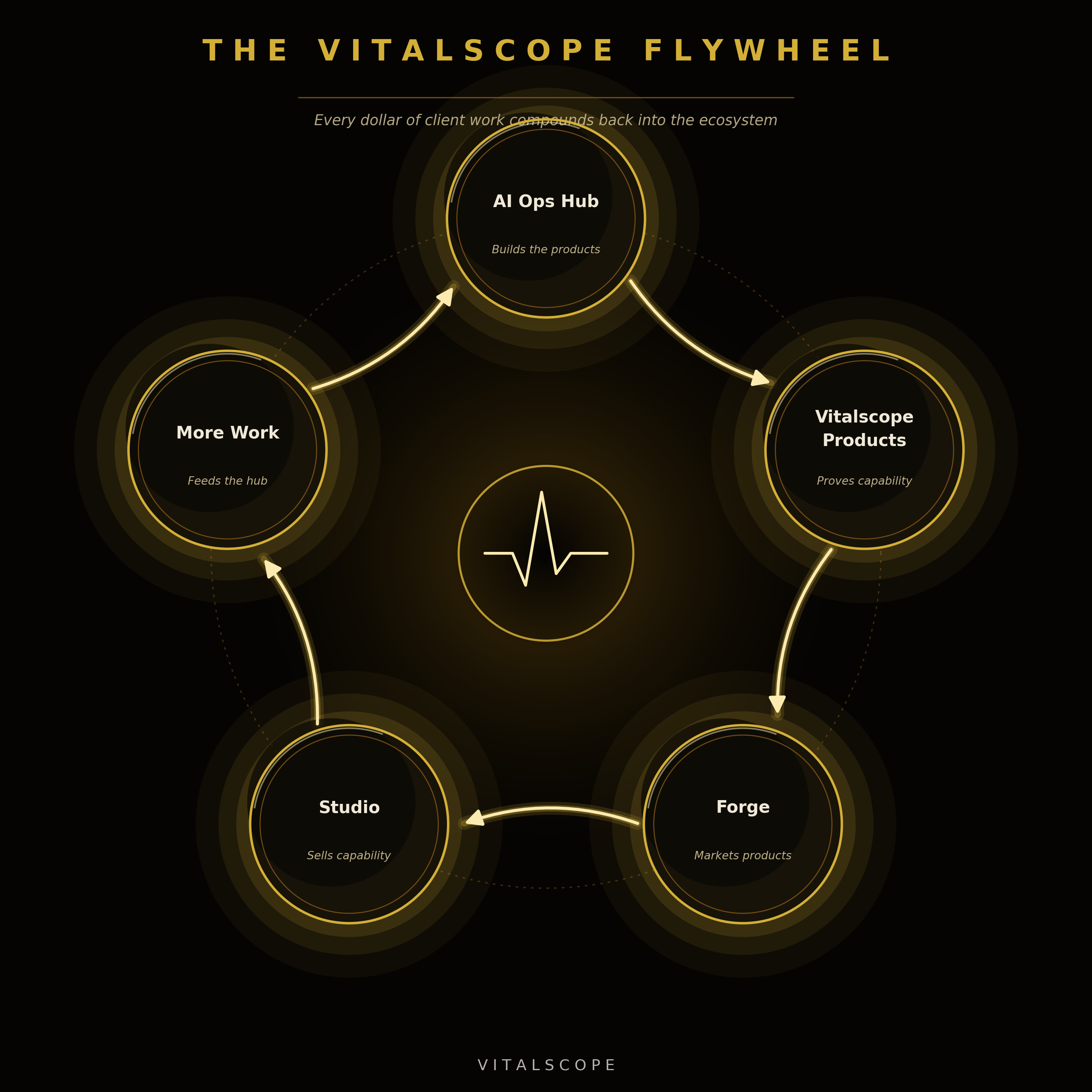 The Vitalscope Flywheel: AI Ops Hub, Vitalscope Products, Forge, Studio and More Work form a self-reinforcing cycle